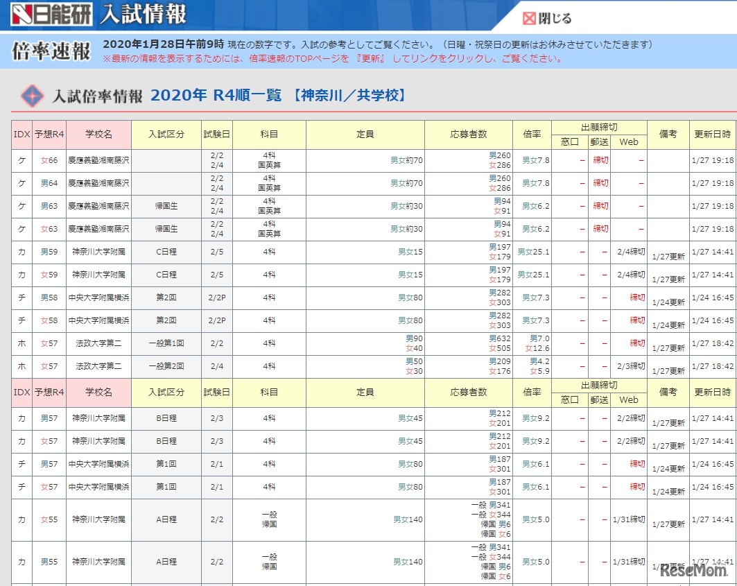 入試倍率情報（神奈川・共学校）一部