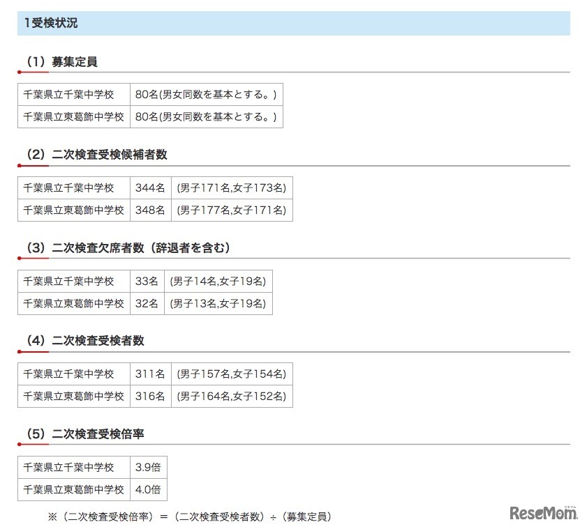 2020年度千葉県県立中学校入学者決定　二次検査の受検状況