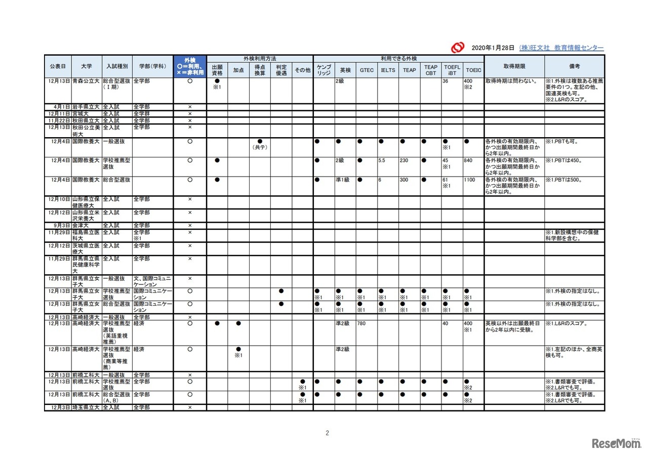 2021年入試外部検定利用【公立大編】成績提供システム見送り後 改訂予告