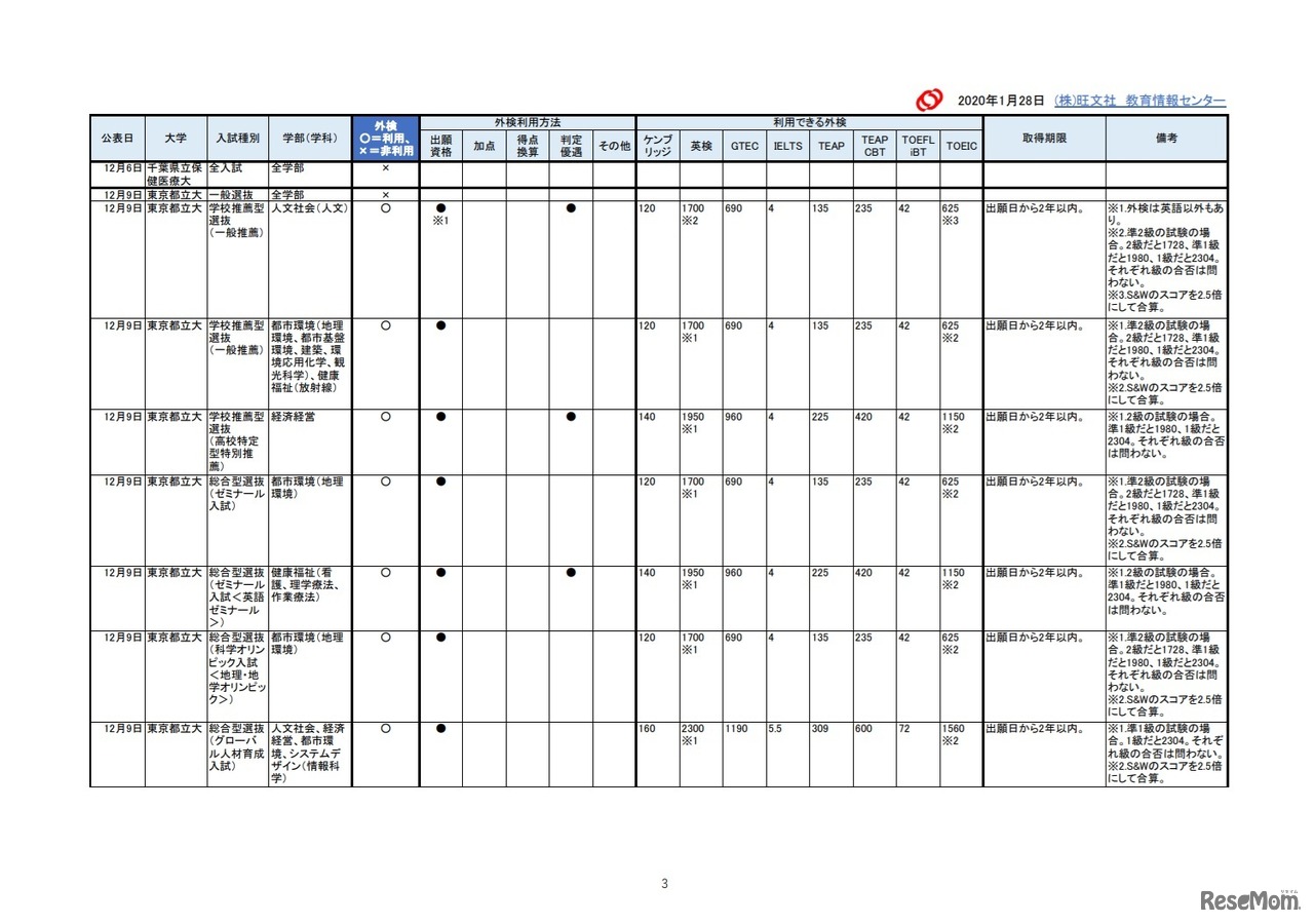 2021年入試外部検定利用【公立大編】成績提供システム見送り後 改訂予告
