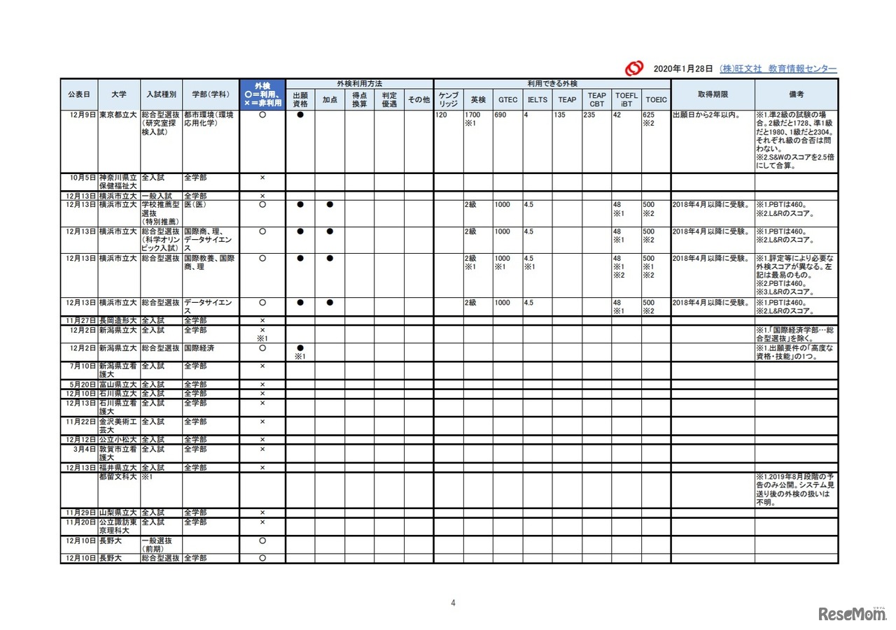 2021年入試外部検定利用【公立大編】成績提供システム見送り後 改訂予告