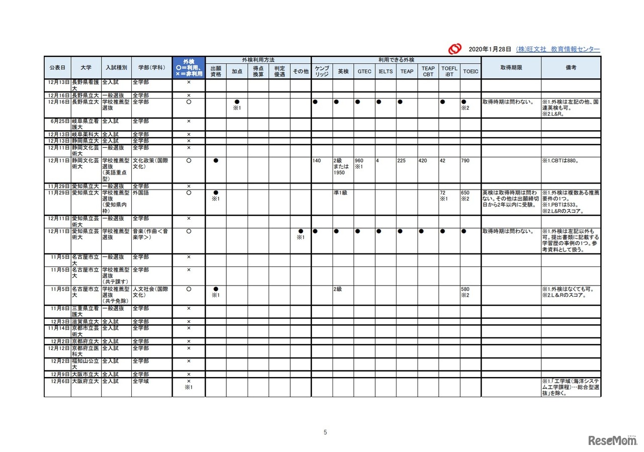 2021年入試外部検定利用【公立大編】成績提供システム見送り後 改訂予告