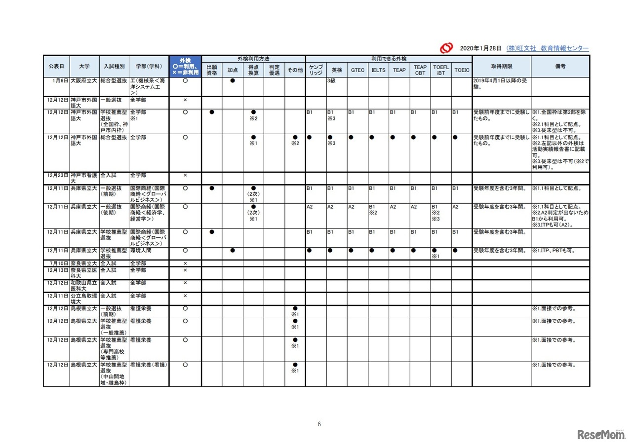 2021年入試外部検定利用【公立大編】成績提供システム見送り後 改訂予告