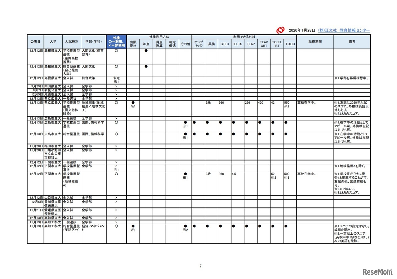 2021年入試外部検定利用【公立大編】成績提供システム見送り後 改訂予告
