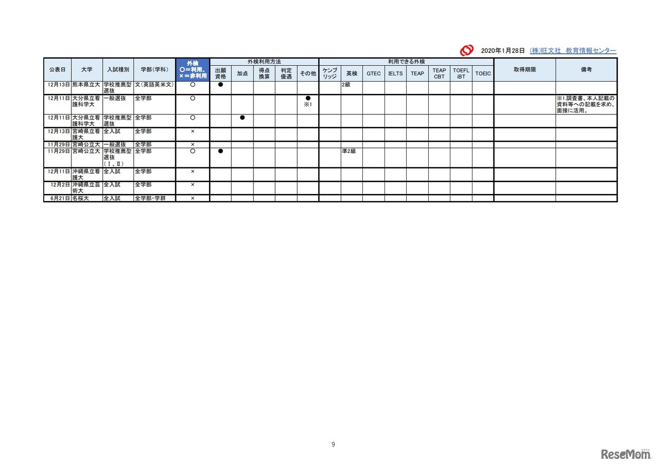 2021年入試外部検定利用【公立大編】成績提供システム見送り後 改訂予告