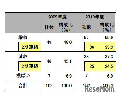 収入高総額の推移（増収・減収）