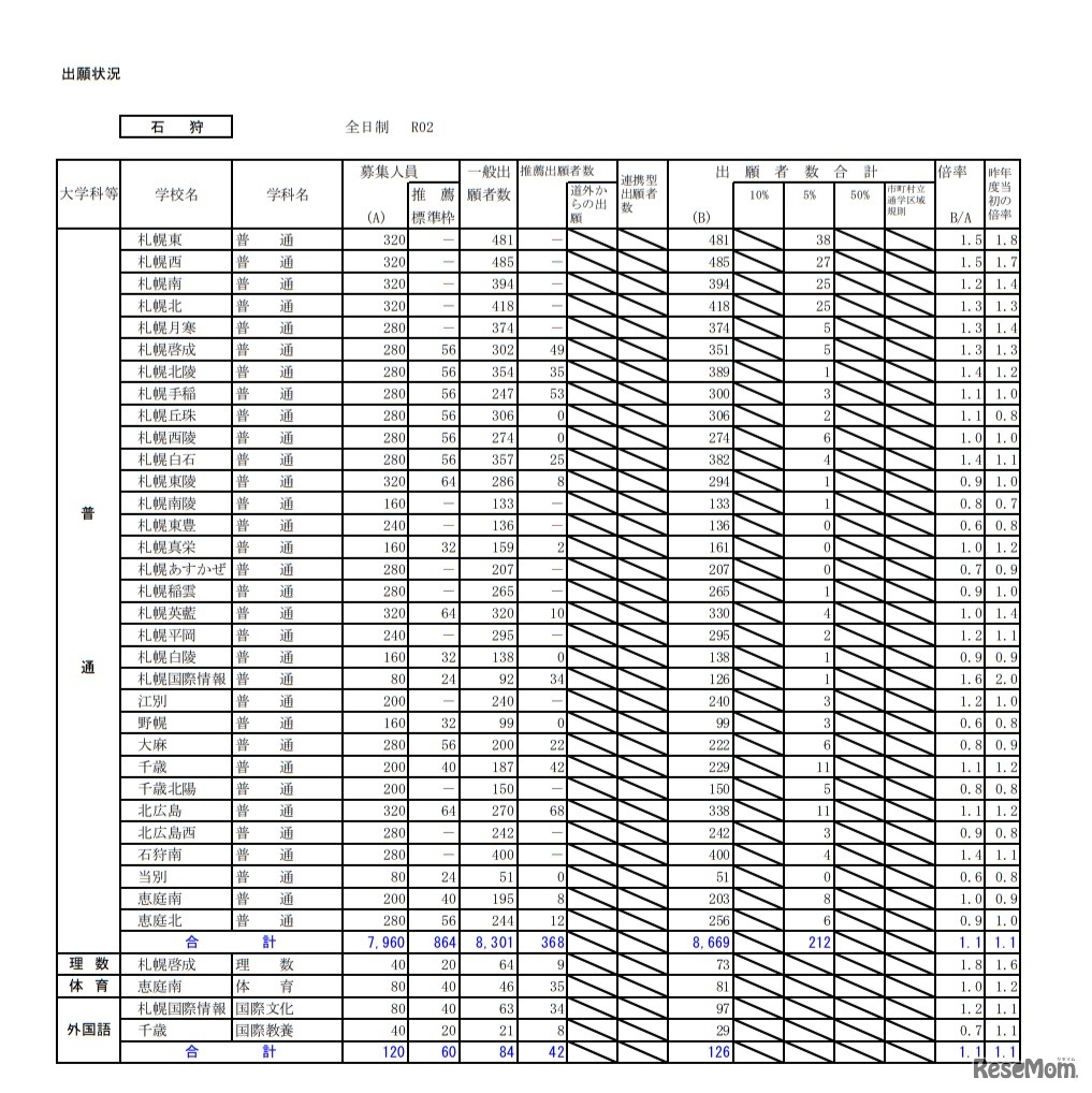 2020年度公立高等学校入学者選抜の出願状況（石狩・1月24日正午現在）