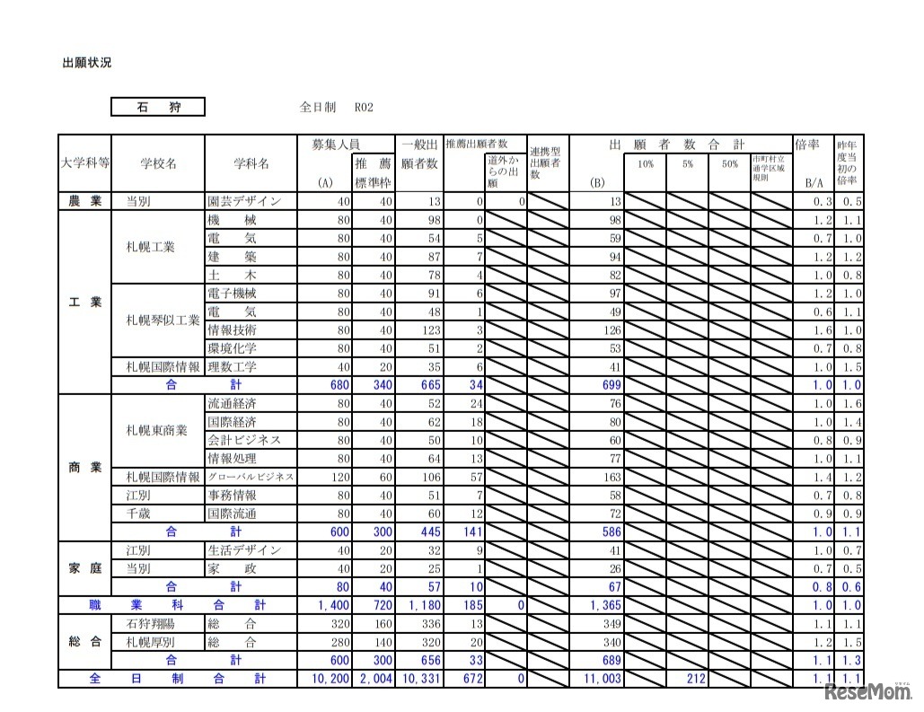 2020年度公立高等学校入学者選抜の出願状況（石狩・1月24日正午現在）