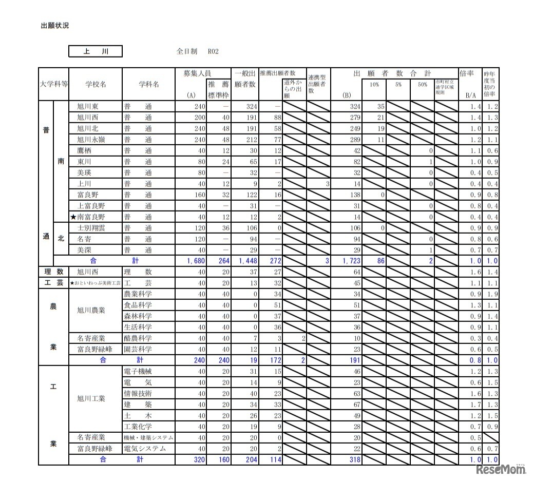2020年度公立高等学校入学者選抜の出願状況（上川・1月24日正午現在）