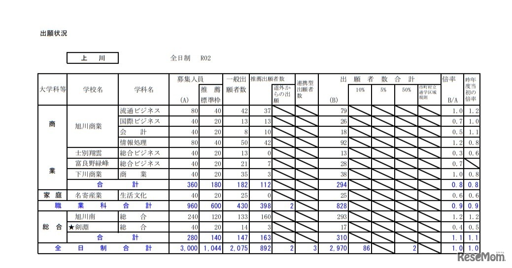 2020年度公立高等学校入学者選抜の出願状況（上川・1月24日正午現在）