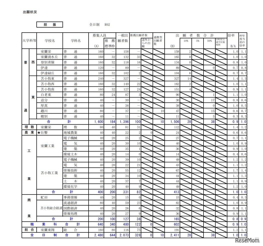 2020年度公立高等学校入学者選抜の出願状況（胆振・1月24日正午現在）