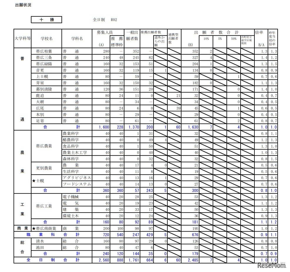 2020年度公立高等学校入学者選抜の出願状況（十勝・1月24日正午現在）