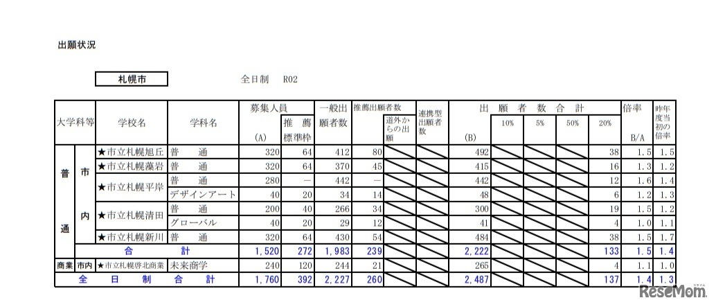 2020年度公立高等学校入学者選抜の出願状況（札幌市・1月24日正午現在）