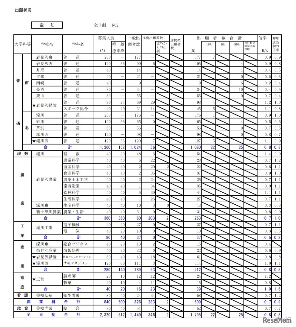 2020年度公立高等学校入学者選抜の出願状況（空知・1月24日正午現在）