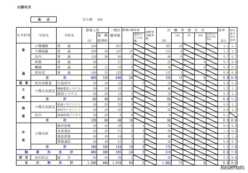 2020年度公立高等学校入学者選抜の出願状況（後志・1月24日正午現在）