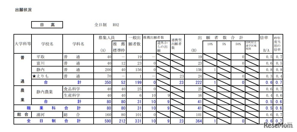 2020年度公立高等学校入学者選抜の出願状況（日高・1月24日正午現在）