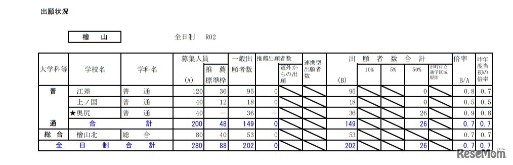 2020年度公立高等学校入学者選抜の出願状況（檜山・1月24日正午現在）