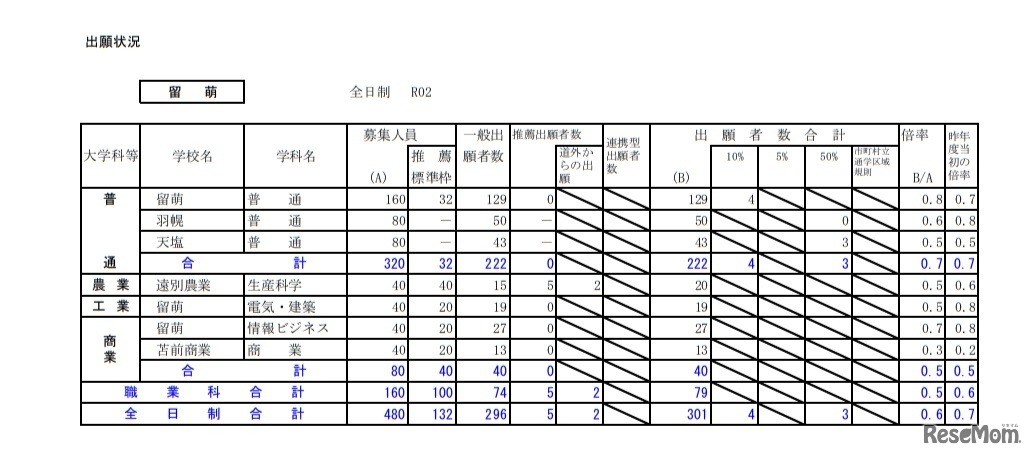 2020年度公立高等学校入学者選抜の出願状況（留萌・1月24日正午現在）