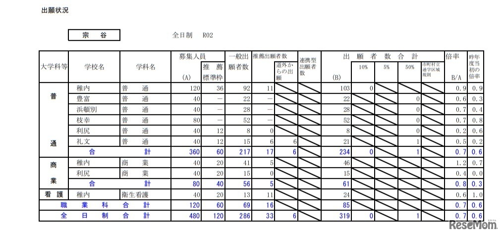 2020年度公立高等学校入学者選抜の出願状況（宗谷・1月24日正午現在）