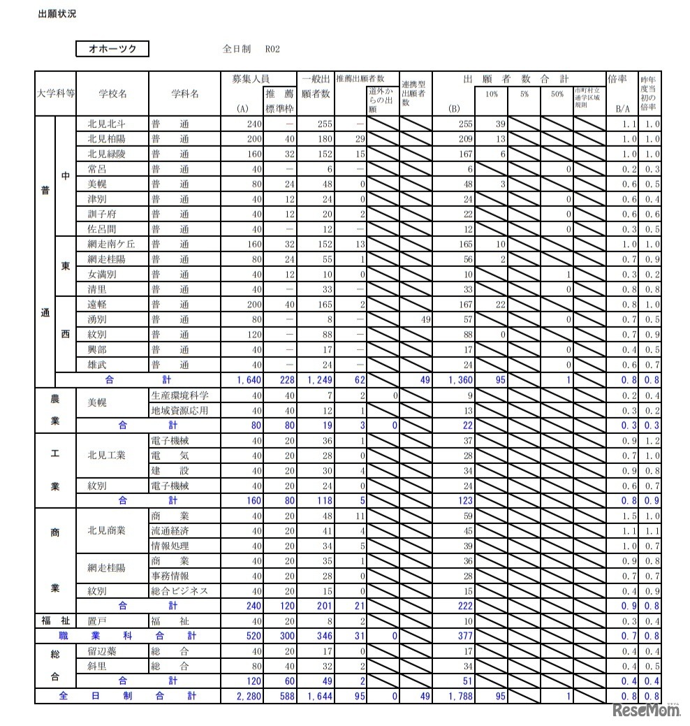 2020年度公立高等学校入学者選抜の出願状況（オホーツク・1月24日正午現在）