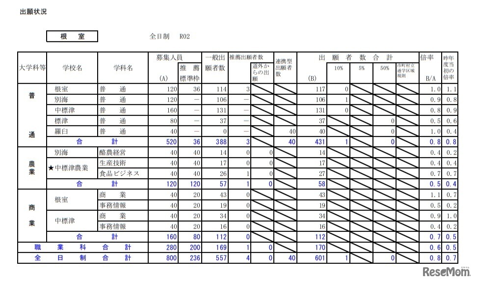 2020年度公立高等学校入学者選抜の出願状況（根室・1月24日正午現在）
