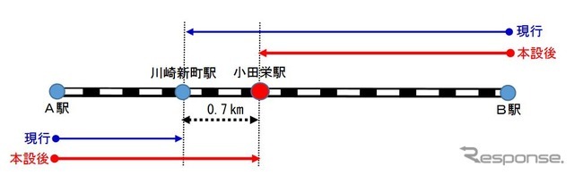 本設化後の小田栄駅までは、営業キロによる運賃が適用される。現在は、川崎新前から手前の駅（A駅）から小田栄駅まで利用する場合、実際より0.7km短い川崎新町までの運賃が適用されている。