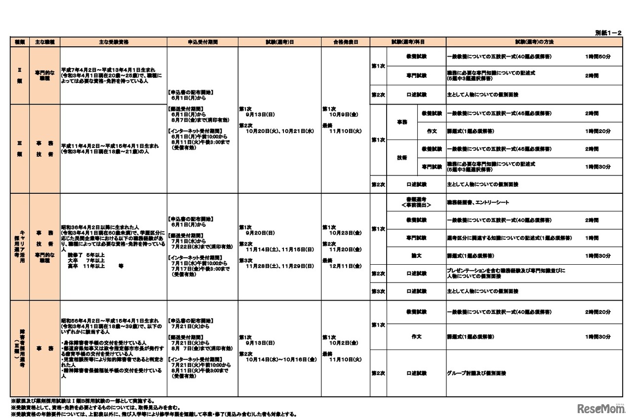 2020年度（令和2年度）採用試験（選考）の日程