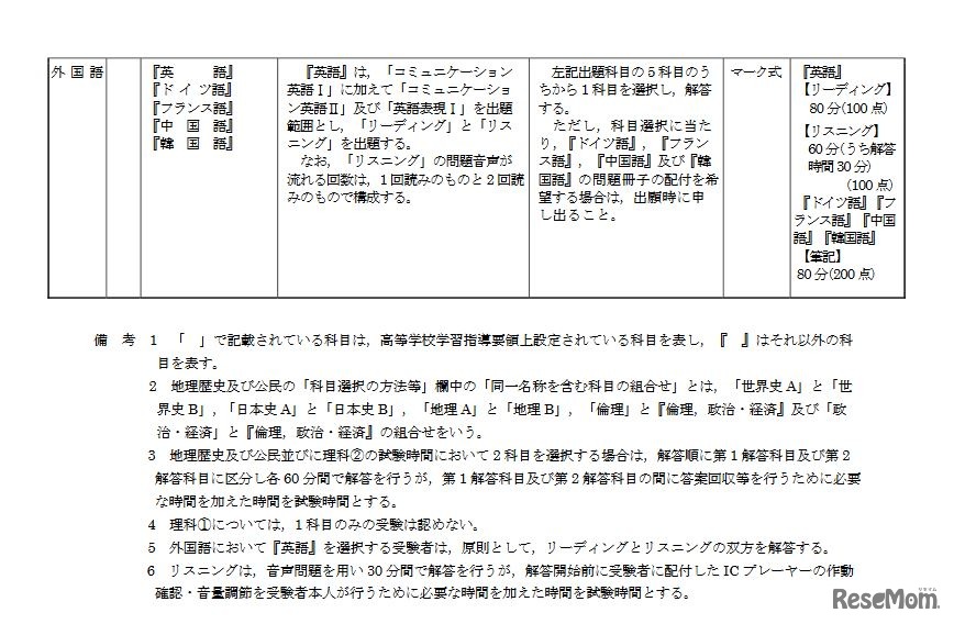 令和3年度大学入学者選抜に係る大学入学共通テスト出題教科・科目の出題方法等（2020年1月29日一部変更）