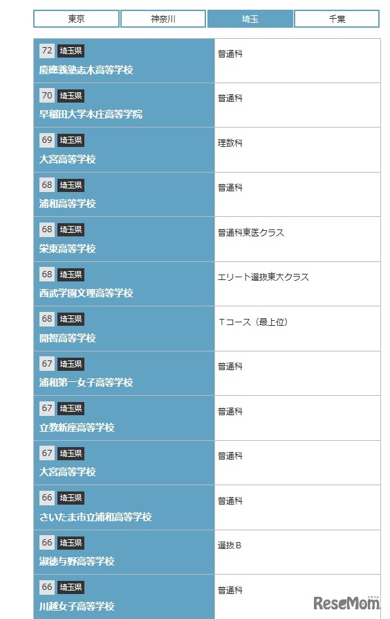 偏差値（合格のめやす）一覧（埼玉・一部）