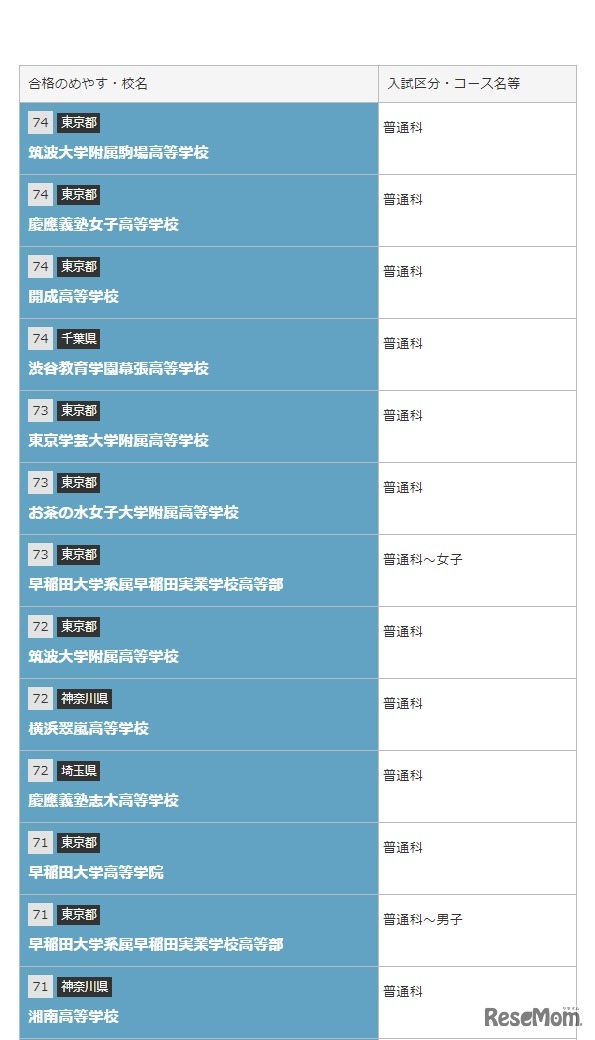 国立・私立高校 偏差値（合格のめやす）一覧（一部）