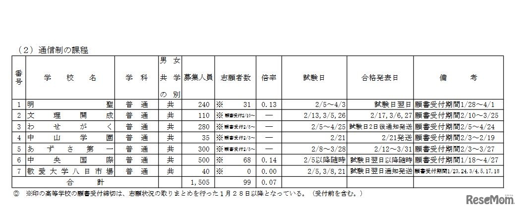 令和2年度千葉県私立高等学校入学者選抜試験志願状況一覧（後期選抜試験分、通信制）