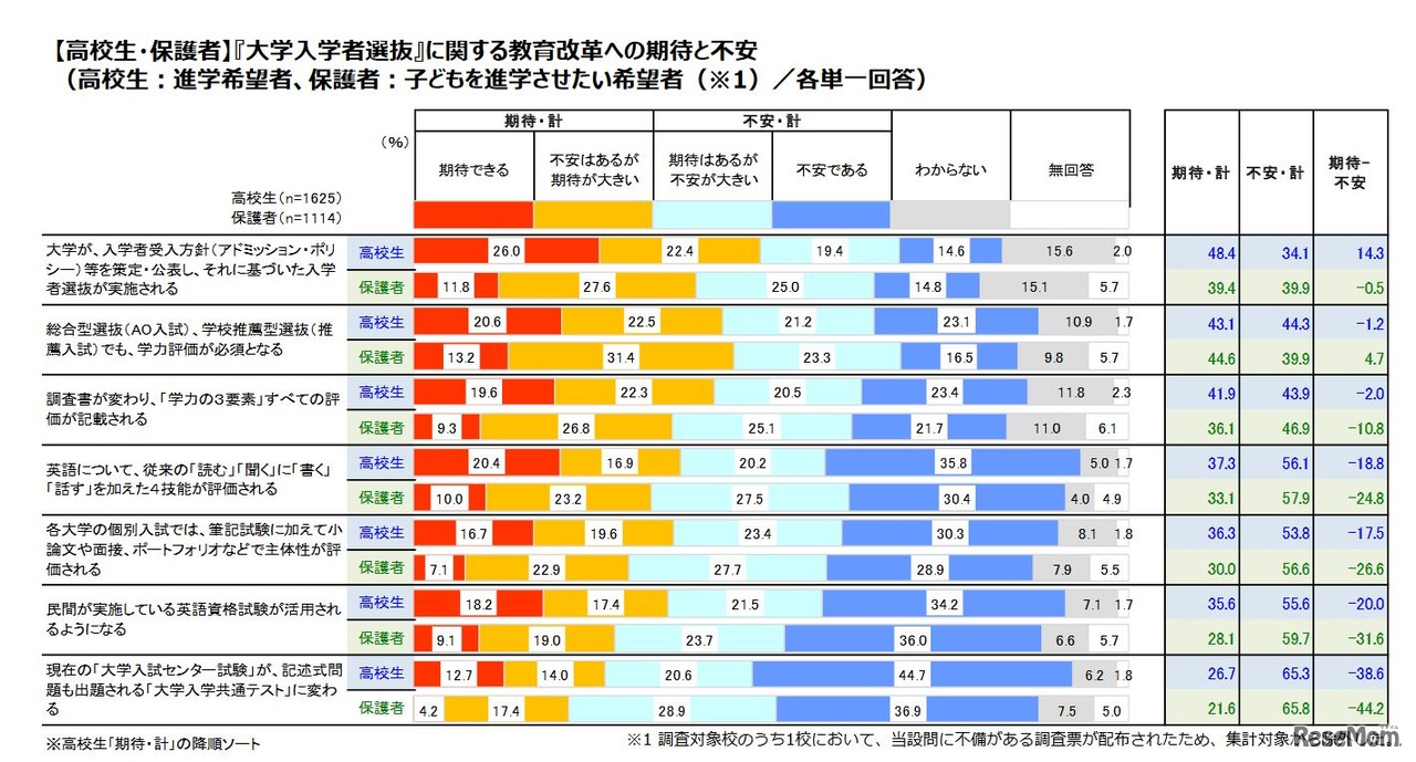 「大学入学者選抜」に関する教育改革への期待と不安（高校生・保護者）