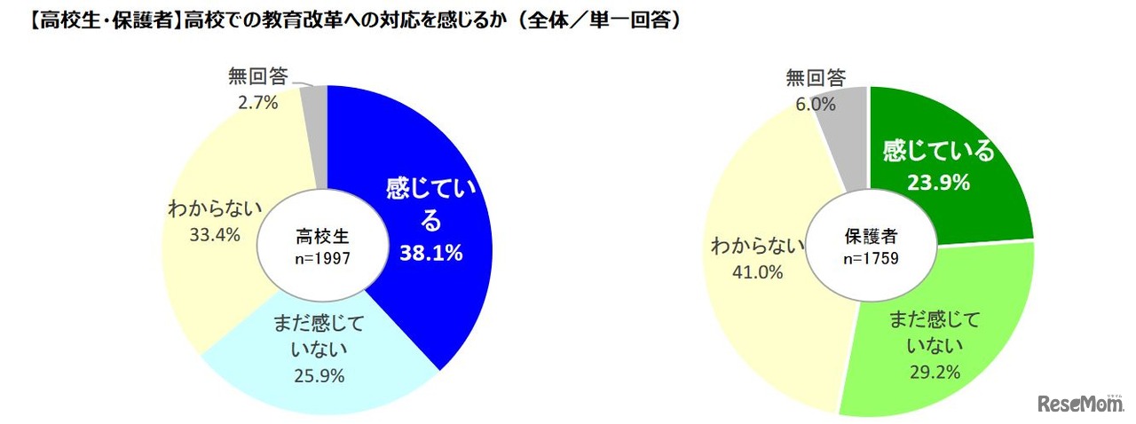 高校での教育改革への対応を感じるか（高校生・保護者）