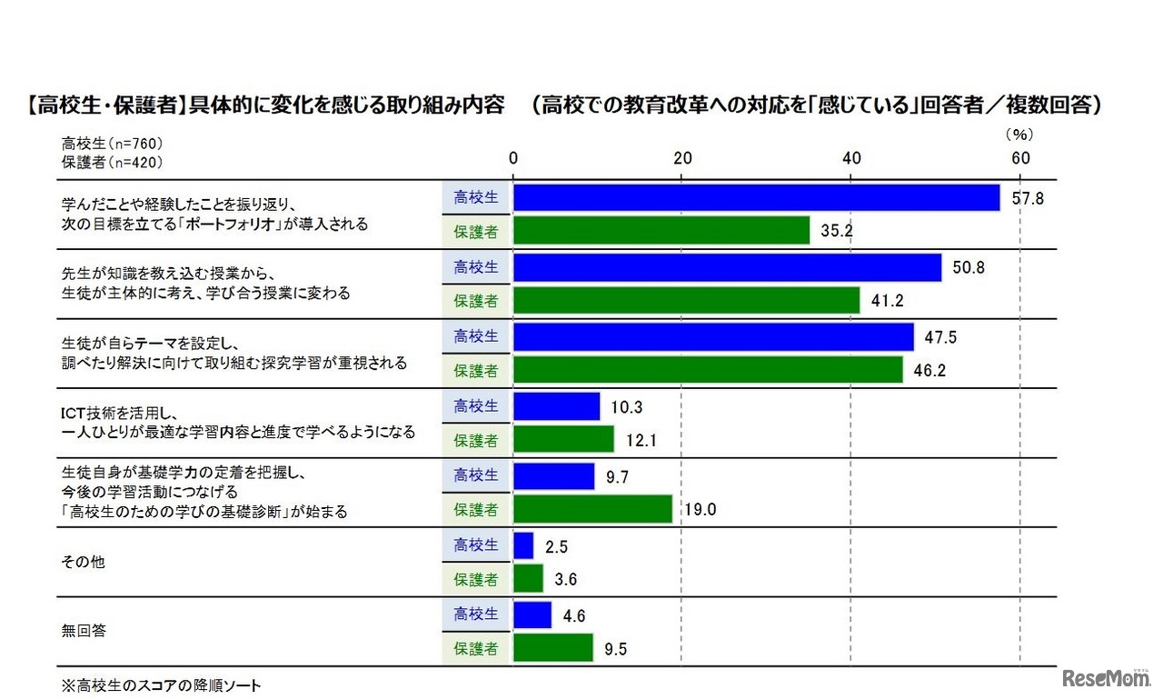 高校での教育改革への対応で具体的に変化を感じる取組み内容（高校生・保護者）