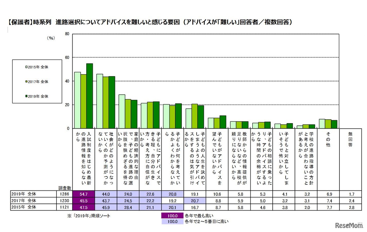 進路選択についてアドバイスを難しいと感じる要因（保護者）