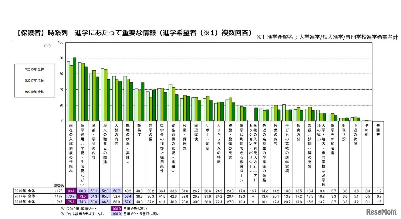 進学にあたって重要な情報（保護者）