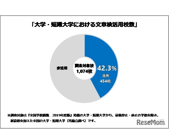 大学・短期大学における「文章検」活用校数