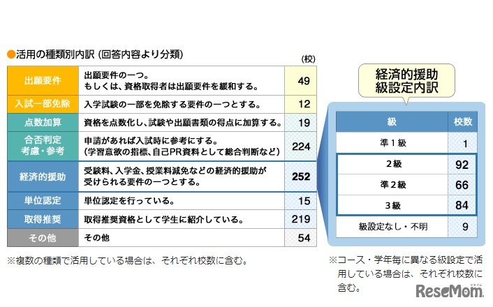 専修学校における「漢検」活用状況
