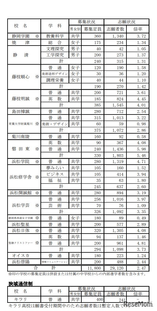 2020年度 静岡県私立高校入学試験 志願状況