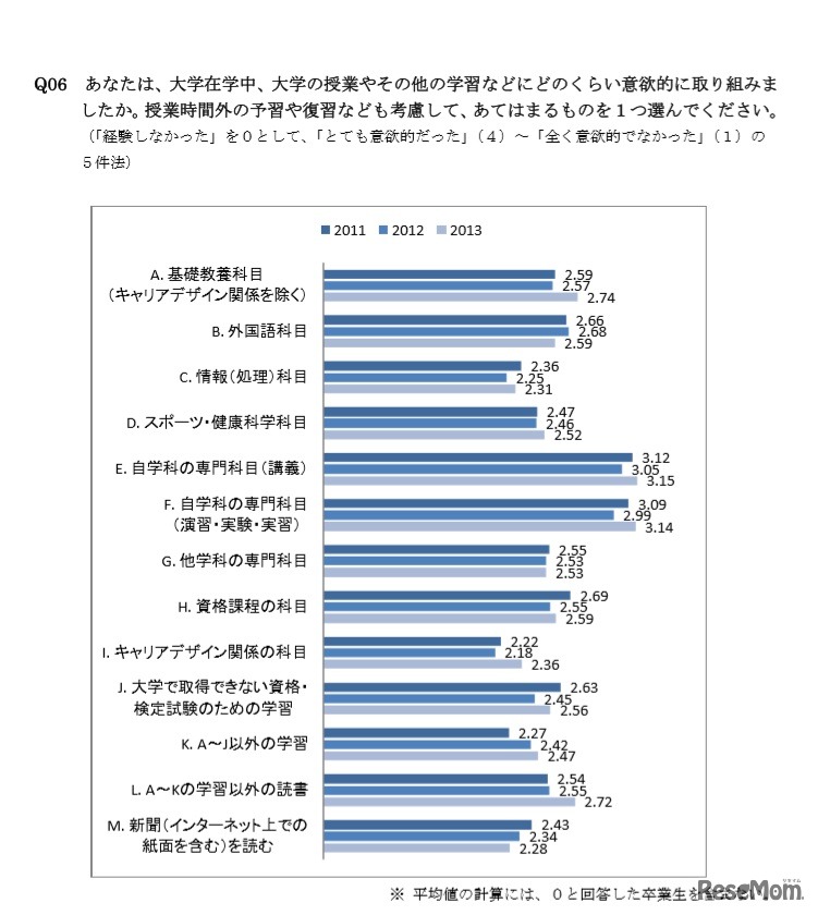 在学中に意欲的に取り組んだ科目
