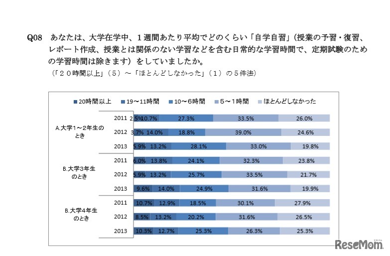 在学中の「自学自習」時間