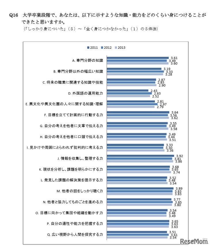 大学卒業時に身に付けた知識・能力
