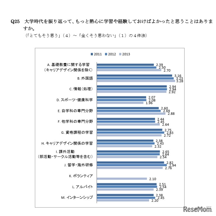 熱心に学習や経験しておけばよかったこと