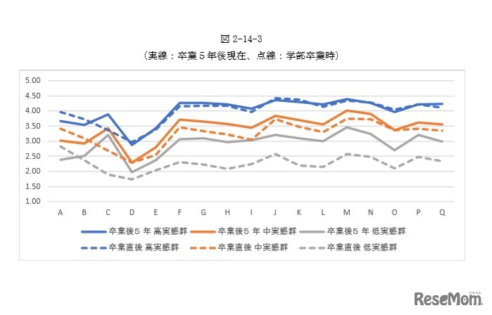 卒業時・5年後の能力実感のグループ別平均