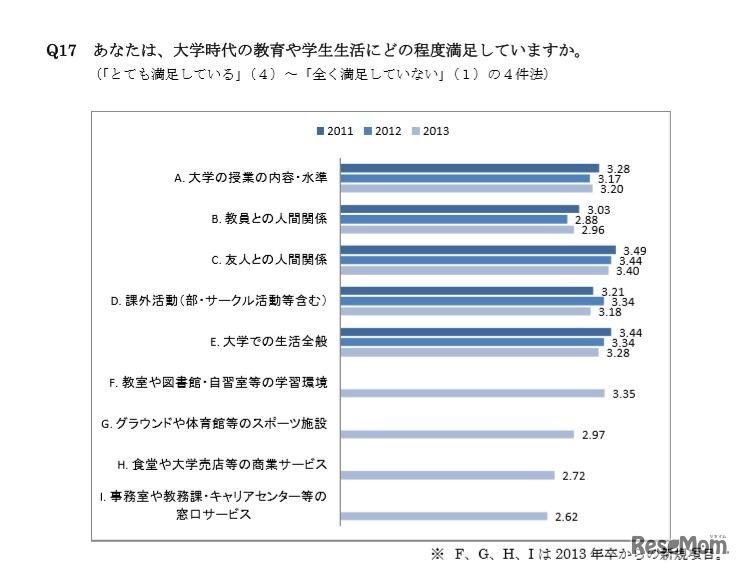 大学時代の教育や学生生活に満足しているか