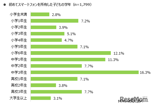 初めてスマートフォンを所有した子どもの学年（n＝1,799）