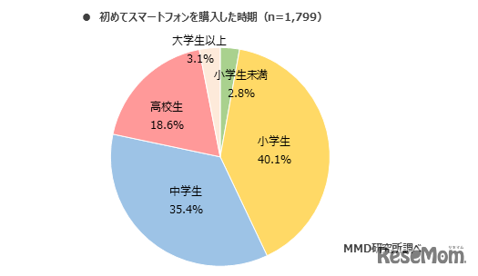 初めてスマートフォンを購入した時期（n＝1,799）