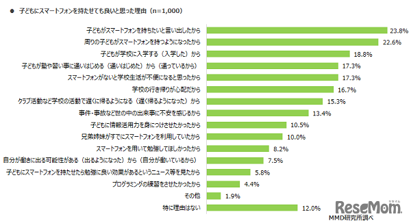子どもにスマートフォンを持たせても良いと思った理由（n＝1,000）