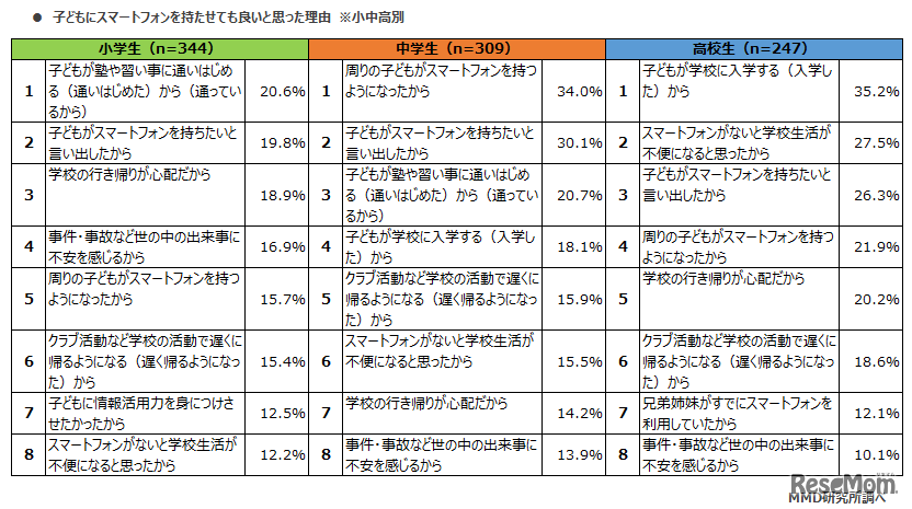 子どもにスマートフォンを持たせても良いと思った理由（小中高別）