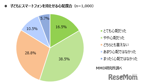 子どもにスマートフォンを持たせる心配度合（n＝1,000）